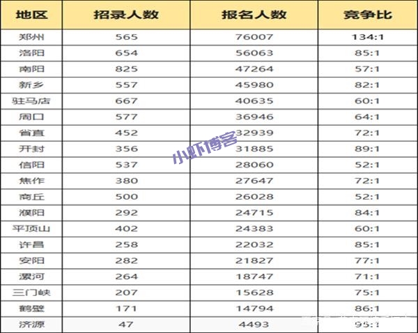 河南省考报名58w,只能背水一战了