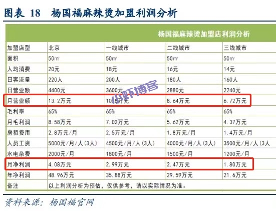 加盟一家麻辣烫赚钱,每月利润两三万