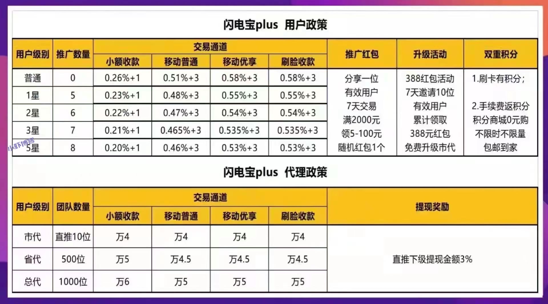 闪电宝plus代理顶级怎么开?无需交易量就能开隐藏级别