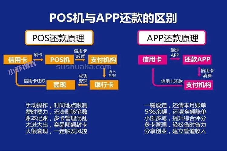 智能还款和pos机倒卡还款有啥区别「九色优品为例」