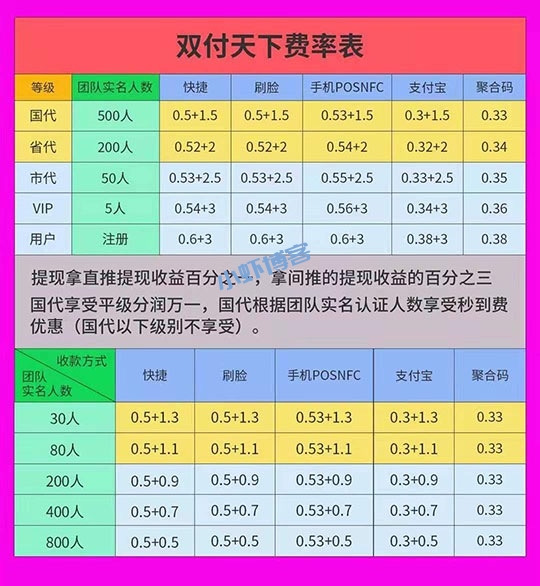 双付天下怎么做代理?我来分享最新代理政策制度