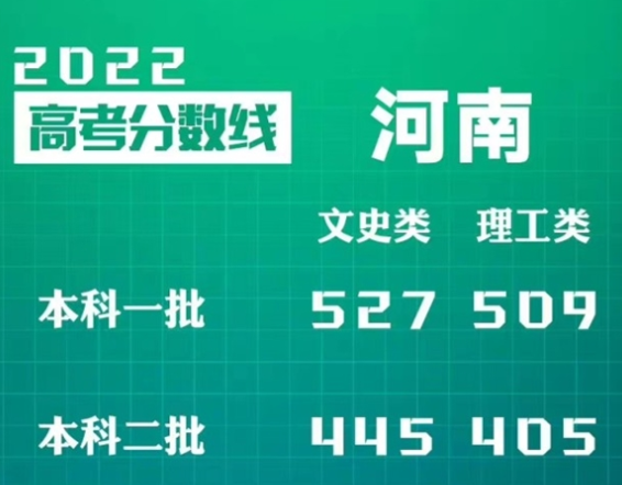 2022河南高考分数线公布,600分以上有16395人