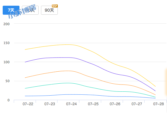 小虾博客流量排名呈现断崖式下跌