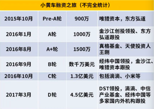 共享单车涨价后越来越贵了