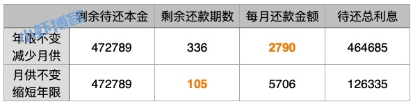 提前还贷,哪种方式更划算?