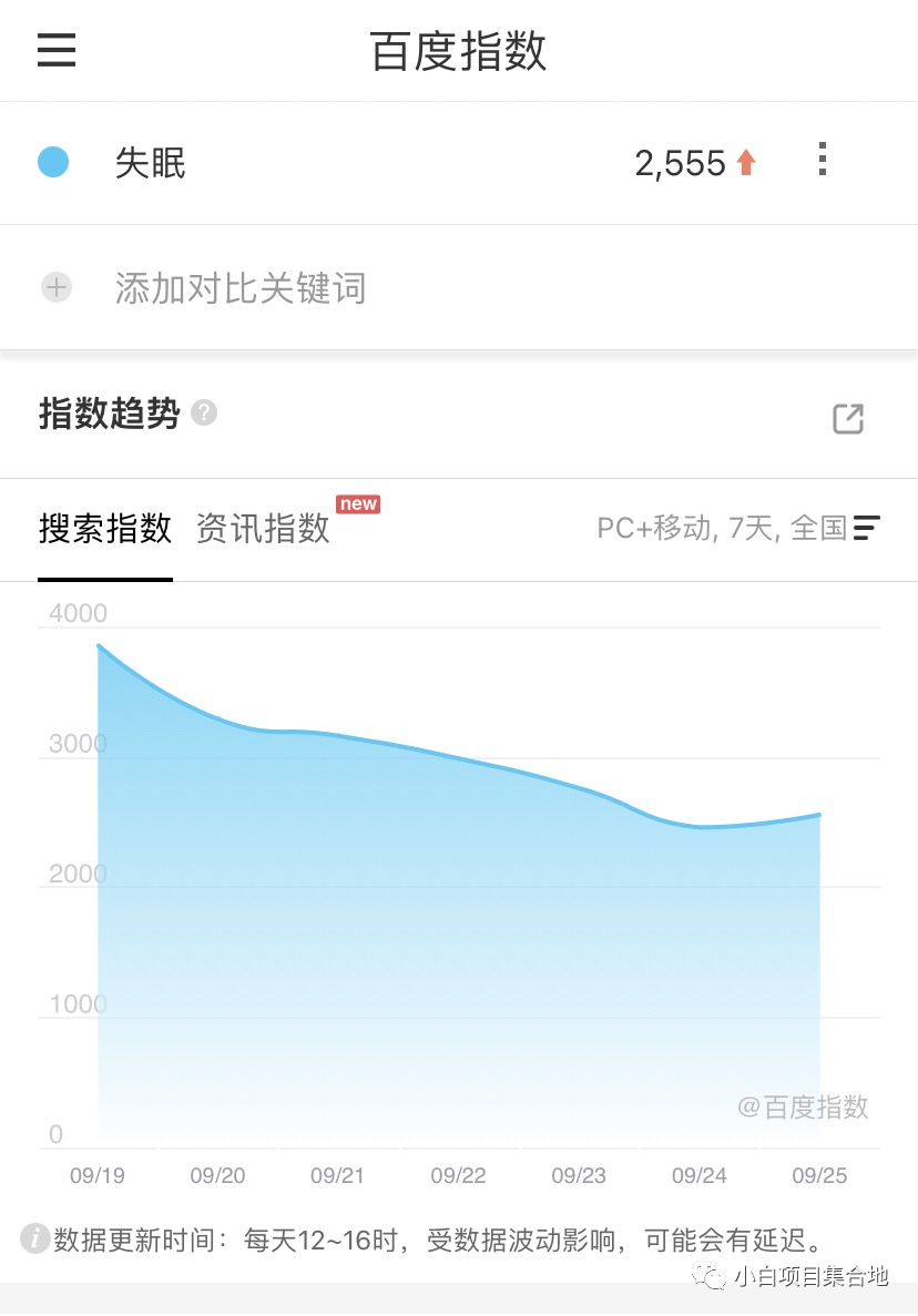 一个关键词就是一个项目