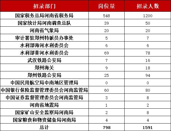 2023年国家公务员考试启动,河南首日报名已破万
