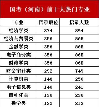 2023年国家公务员考试启动,河南首日报名已破万