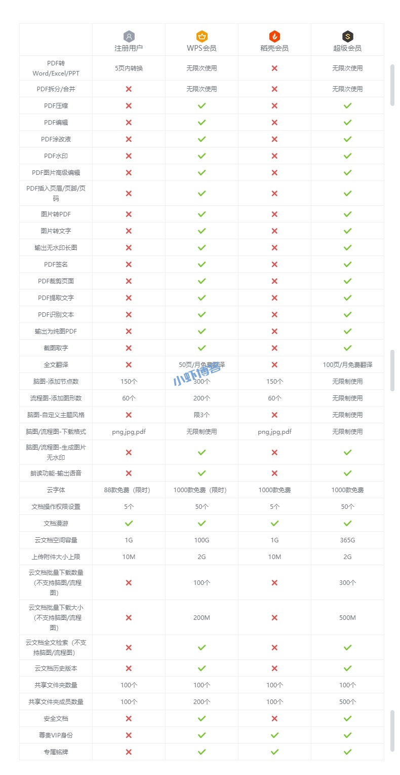 金山wps会员怎么买便宜?年卡限时促销仅需56元