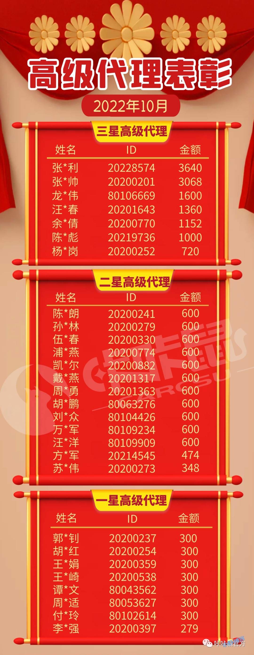 咔咔鼠十月份代理表彰,额外推广收入奖励3640元