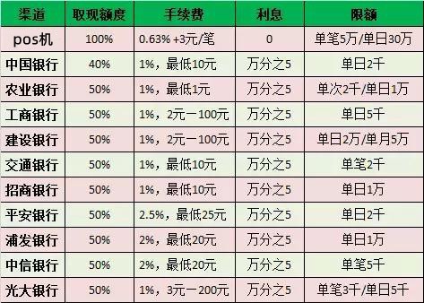 信用卡取现2万金利息多少(POS机刷卡手续费更低呢)