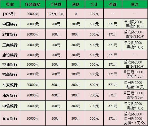 信用卡取现2万金利息多少(POS机刷卡手续费更低呢)