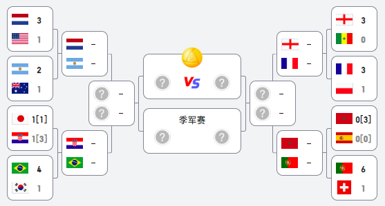 卡塔尔世界杯八强出炉,摩洛哥成为大黑马