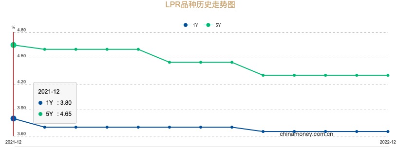每月的房贷,又要变少了