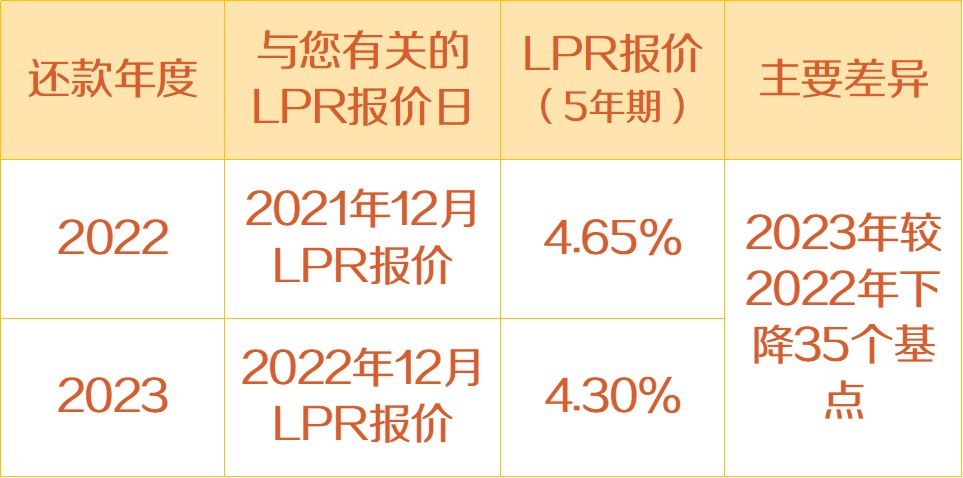 2023年建行房贷LPR多少?如何查询利率调整日