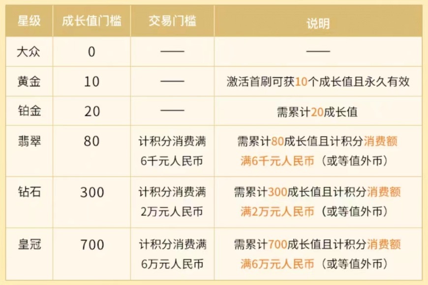 农行星级会员有什么用?各等级升级条件一览表