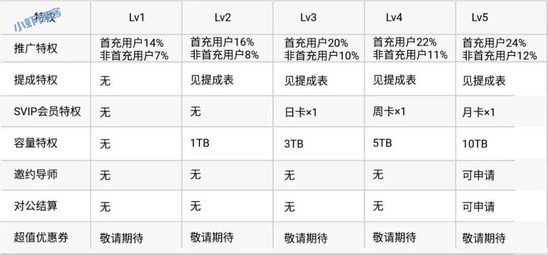 百度网盘联盟上线盘主等级,如何快速升级?