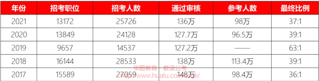 公务员国考今天开始报名