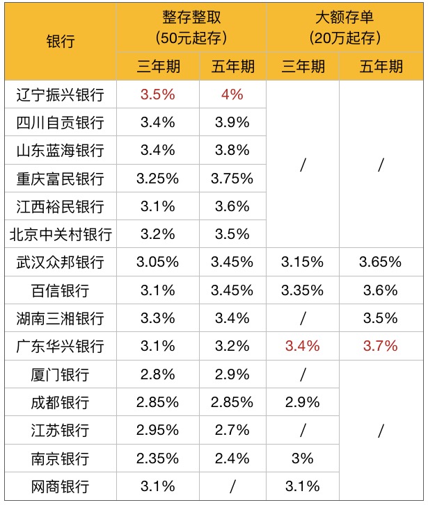 20万大额存款哪个银行利息高?顶破天也只有4%