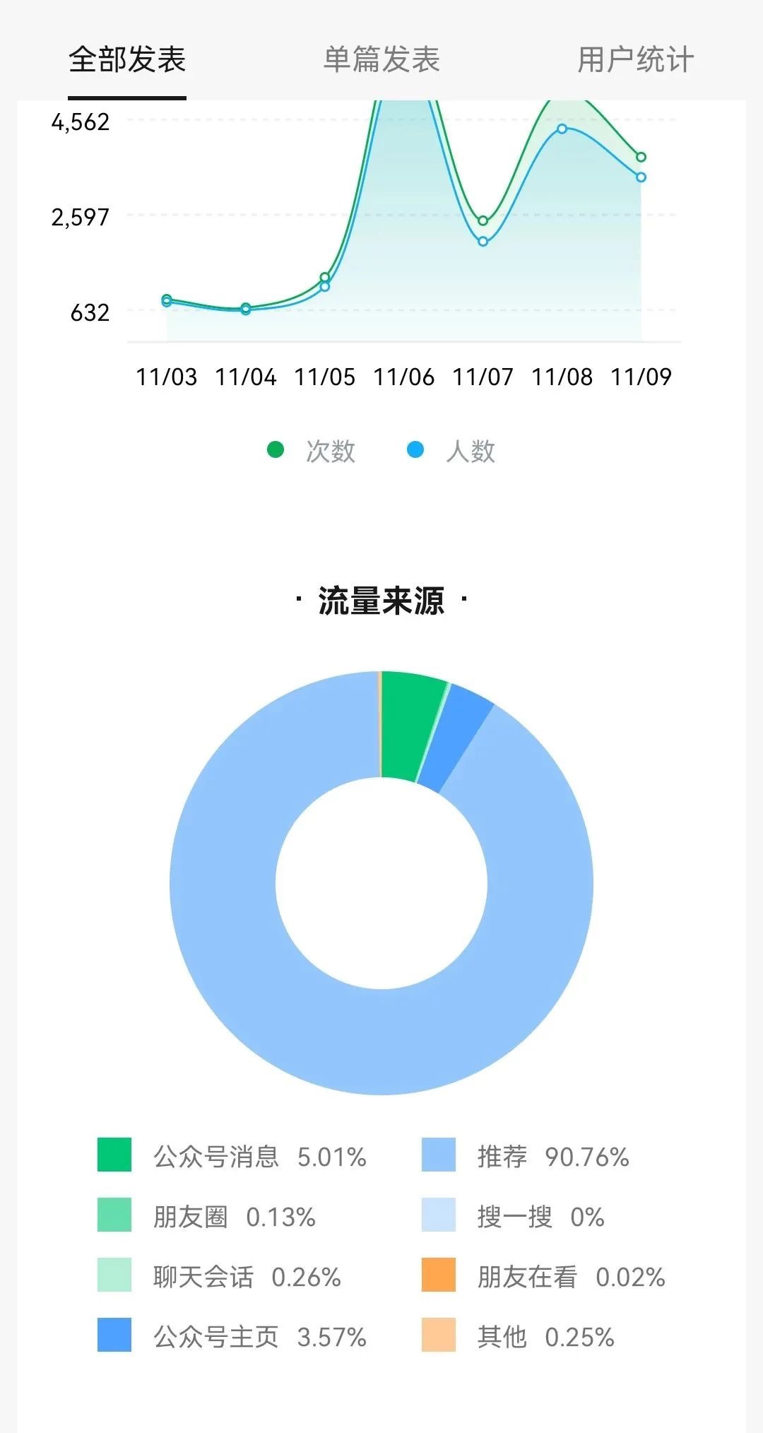 公众号流量池,推荐量达到了90.76%