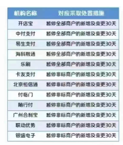 12家支付公司被监管处置,要求停止新增商户30天