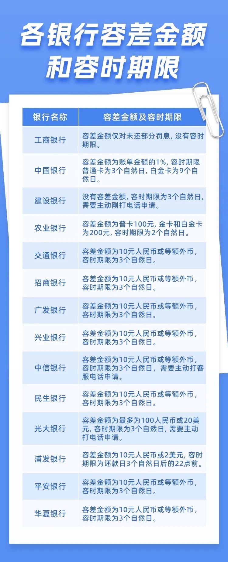 信用卡万一逾期该怎么办?各银行容差金额和容时期限